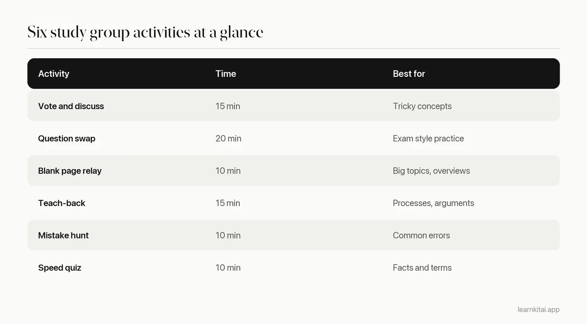 Table of six study group activities with time needed and what each one is best for