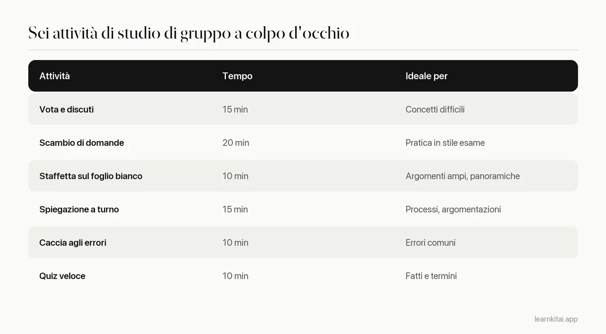 Tabella di sei attività di studio di gruppo con il tempo necessario e a cosa servono meglio