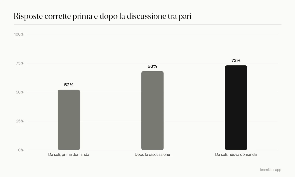 Grafico a barre: 52% di risposte corrette rispondendo da soli, 68% dopo la discussione tra pari, 73% su una nuova domanda simile a cui si risponde da soli