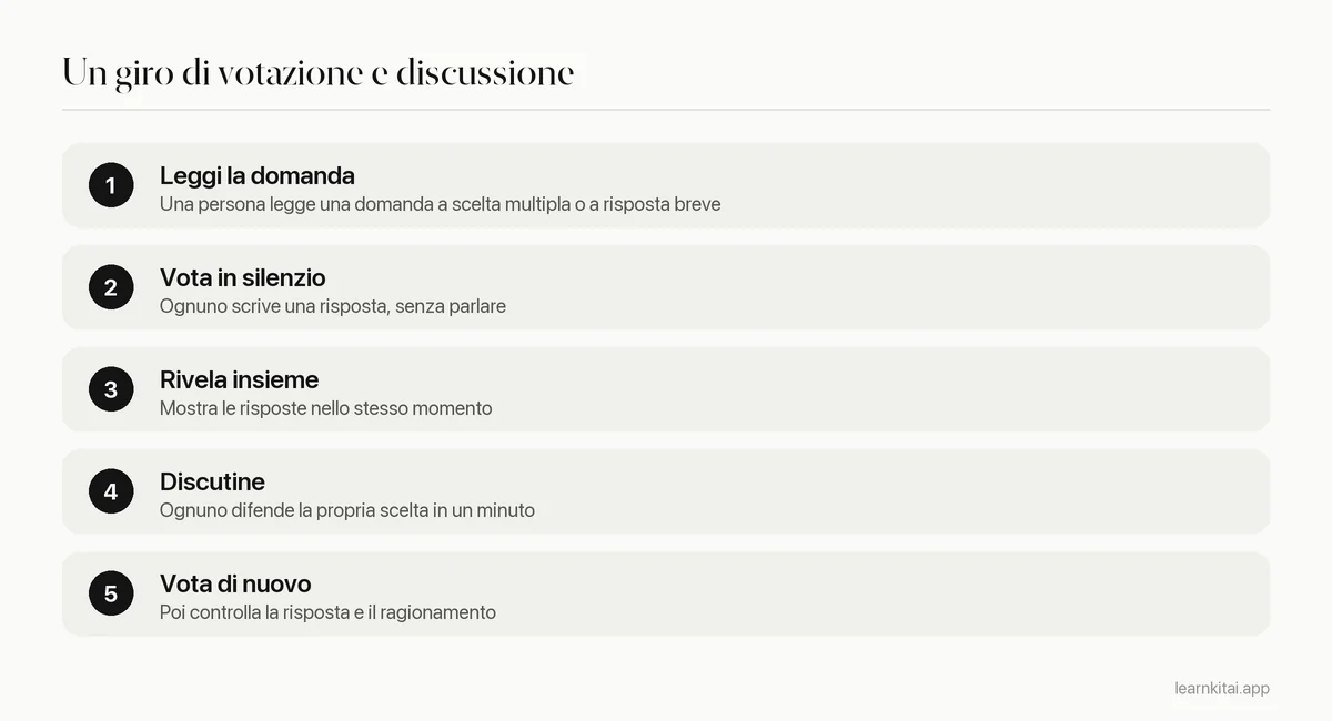 Cinque passi di un giro di votazione e discussione: leggi la domanda, vota in silenzio, rivela, discuti, vota di nuovo