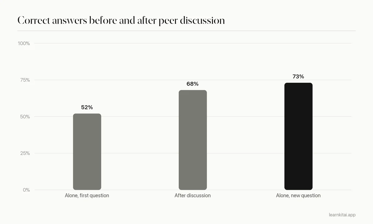 Bar chart: 52% correct answering alone, 68% after peer discussion, 73% on a new similar question answered alone