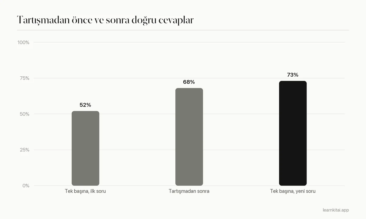 Ortalama doğru cevaplar: tek başına ilk soruda yüzde 52, tartışmadan sonra yüzde 68, tek başına yapılan yeni benzer soruda yüzde 73