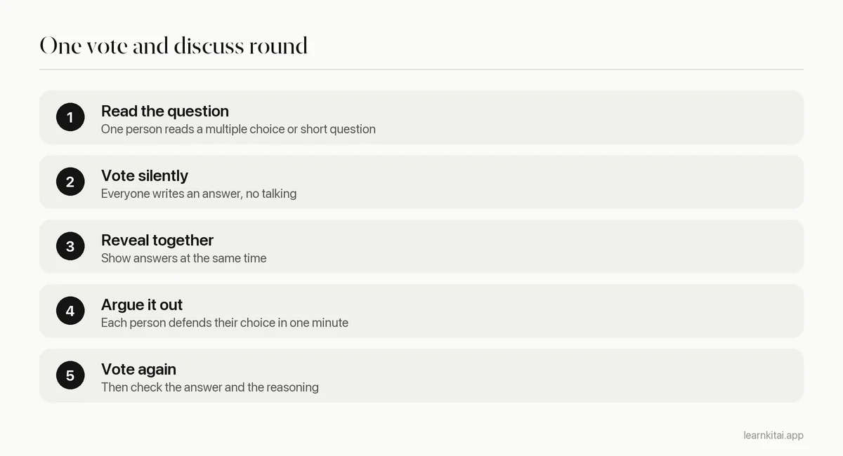 Five steps of a vote and discuss round: read the question, vote silently, reveal, argue, vote again