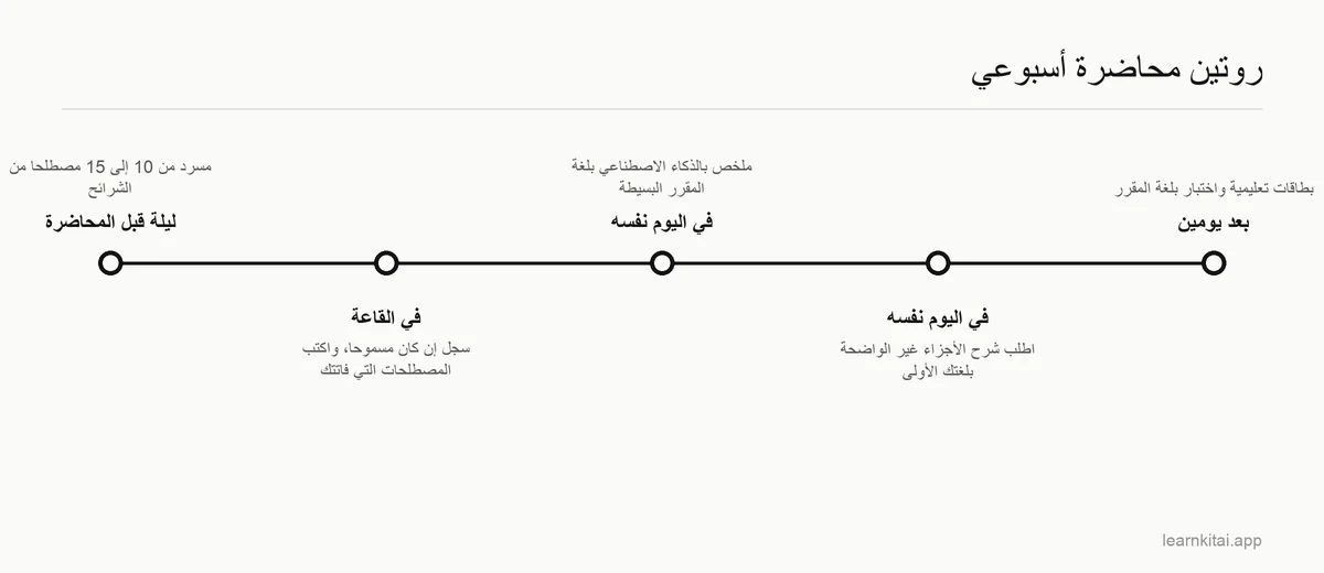 خط زمني لروتين أسبوعي لمذاكرة المحاضرات بلغة ثانية، من المسرد قبل الحصة إلى اختبار بعد يومين