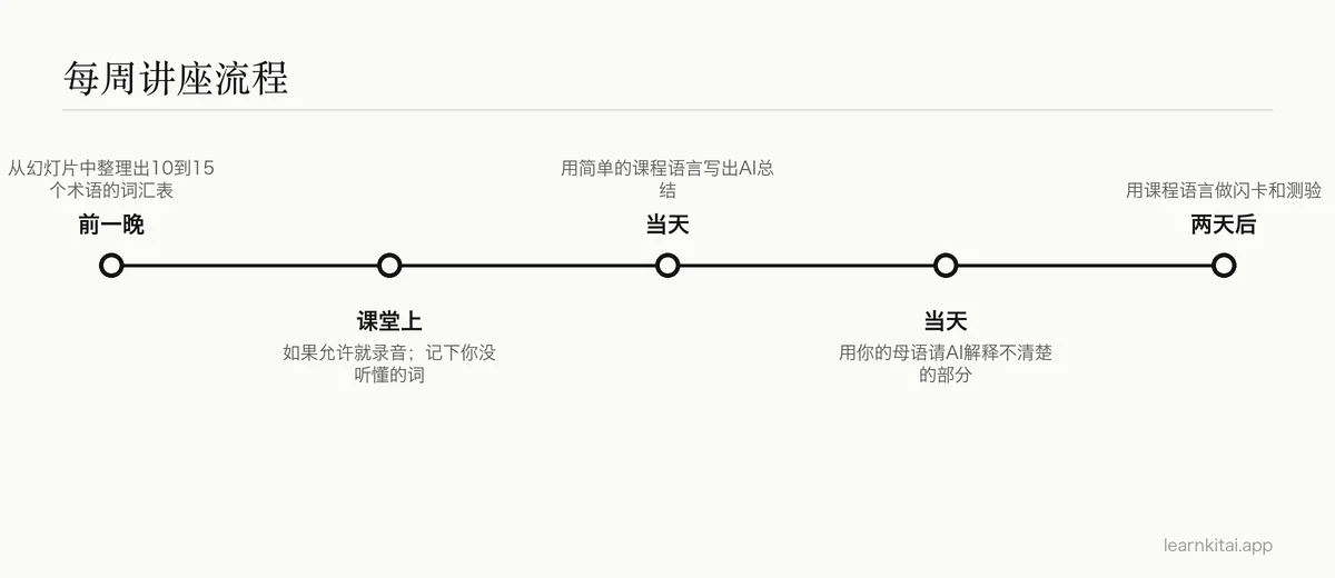 一周讲座学习流程的时间线:讲座前的术语表,到两天后的测验