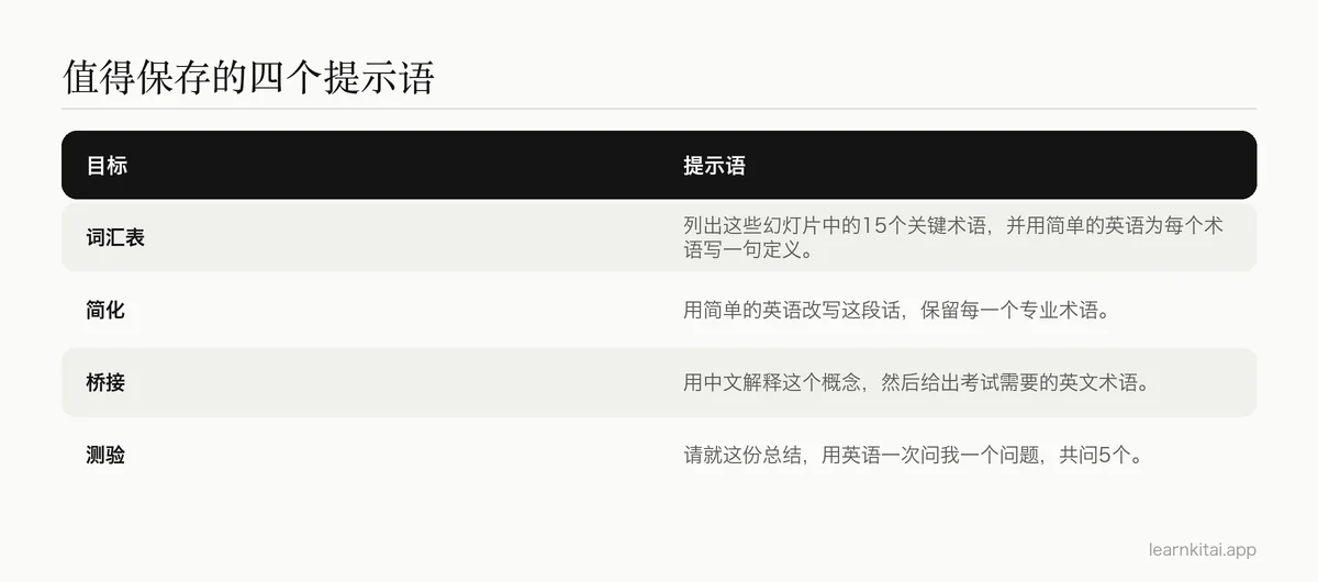 表格:四个用于第二语言学习的AI提示语,分别是词汇表、简化、母语解释和测验