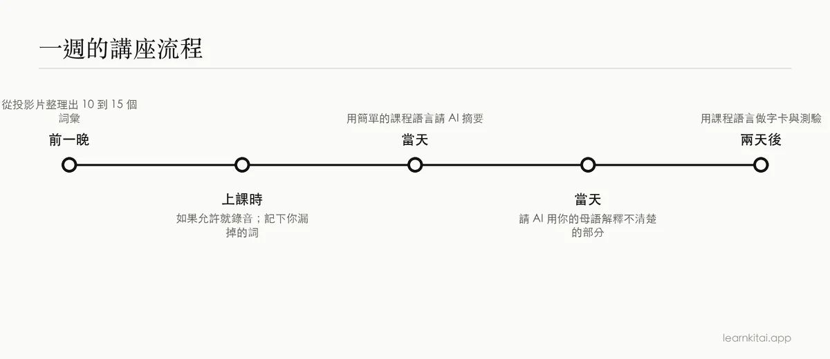 一週講座讀書流程的時間軸,從上課前的詞彙表到兩天後的測驗