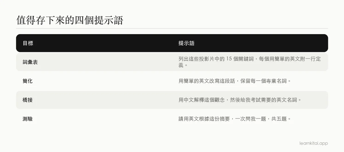 四組 AI 提示語的表格:詞彙表、簡化、用母語解釋與測驗