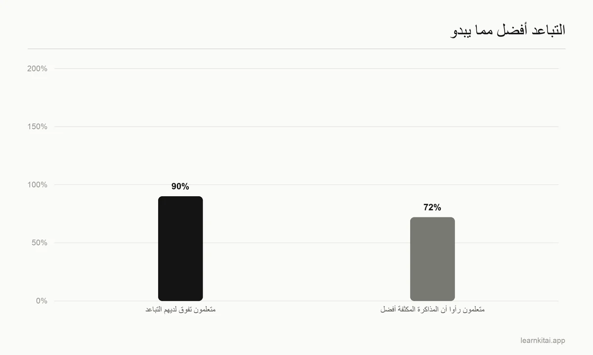 رسم بياني بالأعمدة يوضح أن التباعد تفوّق على المذاكرة المكثّفة لدى 90 في المئة من المتعلمين، بينما رأى 72 في المئة أن المذاكرة المكثّفة كانت أفضل