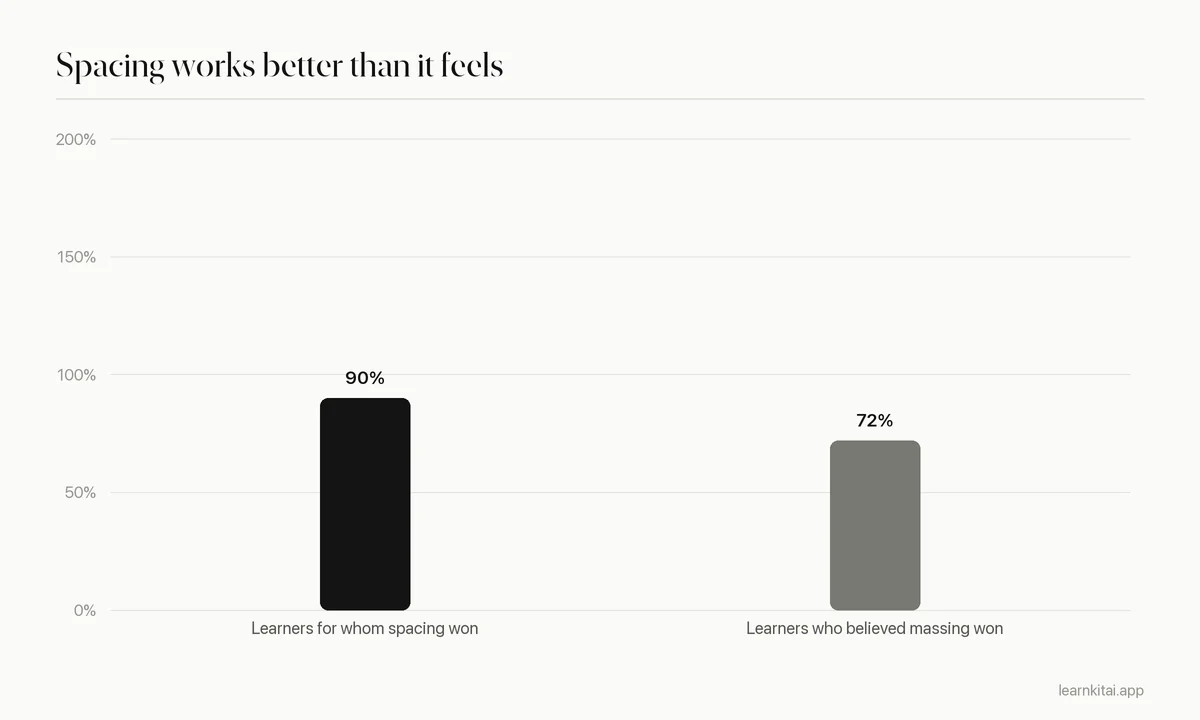 Bar chart showing spacing beat massing for 90 percent of learners while 72 percent believed massing worked better