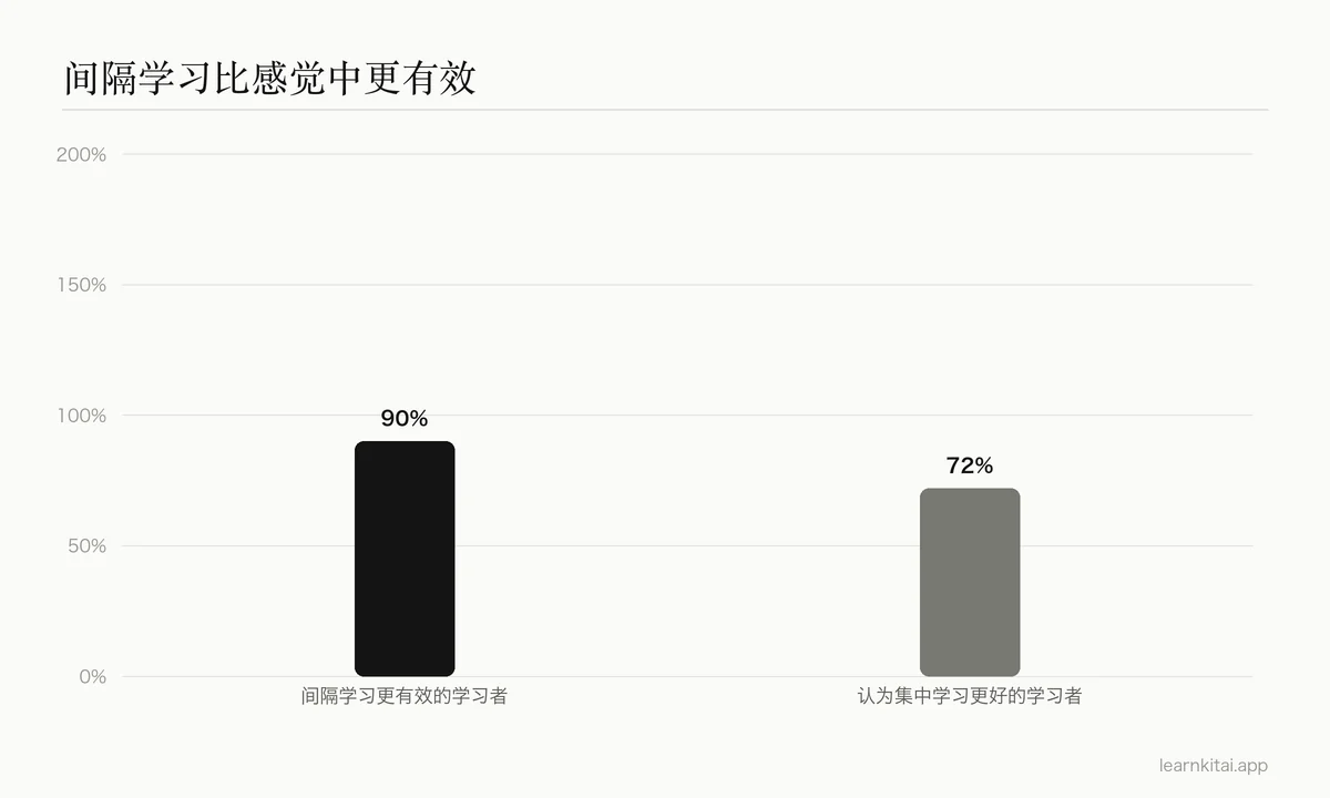 柱状图:间隔学习在90%的学习者身上胜过集中学习,而72%的人认为集中学习效果更好