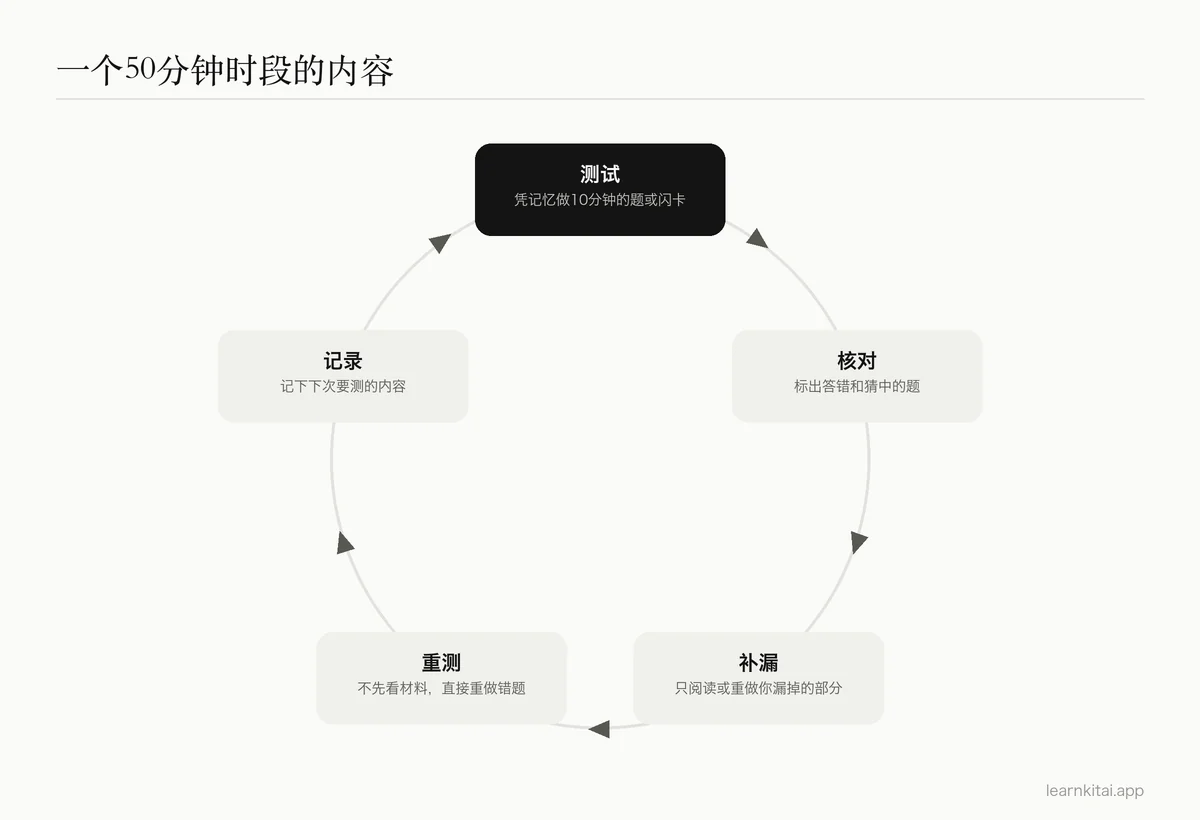 一个学习时段的循环图:从测试到补漏,再到记录下一步