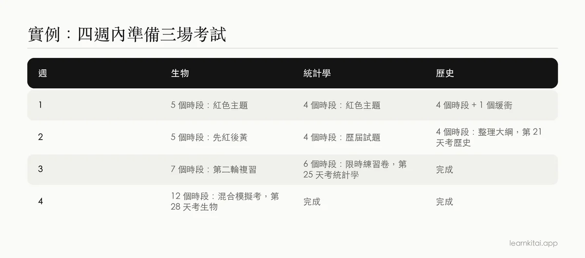四週讀書計畫表，輪流安排生物、統計學和歷史，對應三場考試