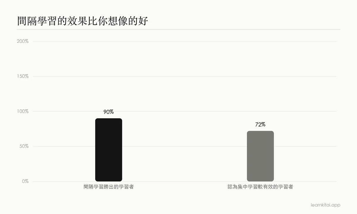 長條圖：間隔學習勝過集中學習的學習者占 90%，但 72% 的學習者認為集中學習比較有效