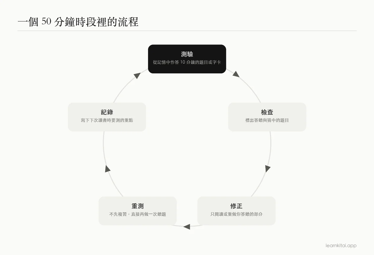 單一讀書時段的循環圖：從測驗、修正缺口，到記下下一步