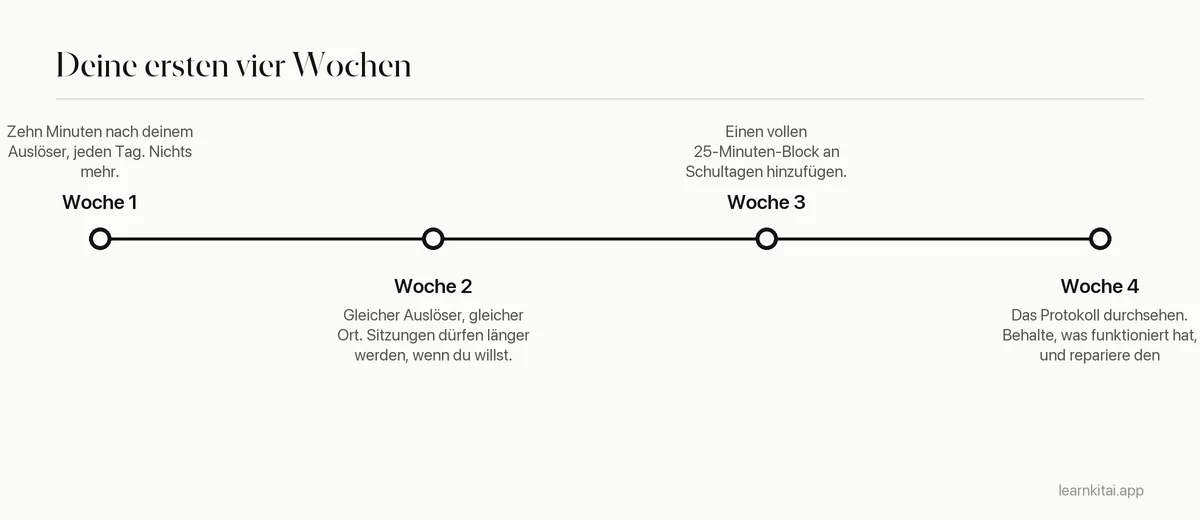 Zeitleiste eines vierwöchigen Plans, um eine tägliche Lerngewohnheit aufzubauen
