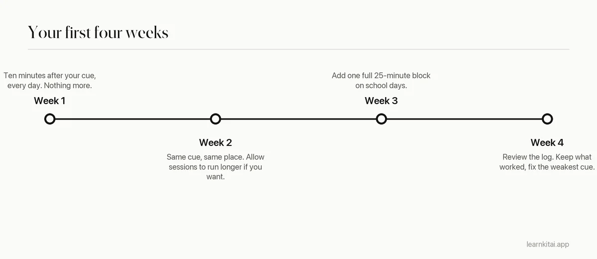Timeline of a four-week plan for building a daily study habit