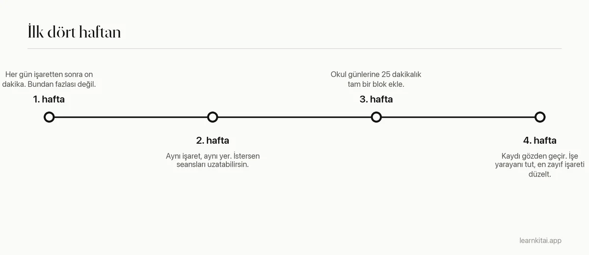 Dört haftalık günlük ders çalışma alışkanlığı planının zaman çizelgesi