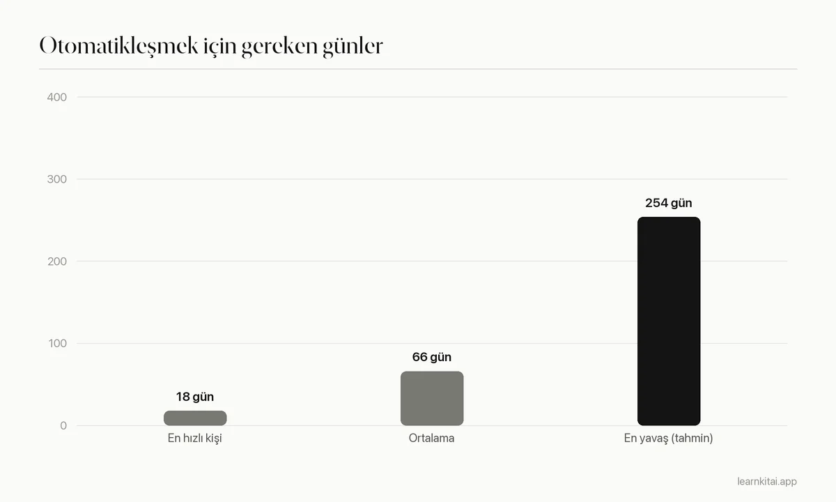 Alışkanlığın oluşması için gereken günleri gösteren çubuk grafik: en hızlı 18, ortalama 66, en yavaş tahmin 254