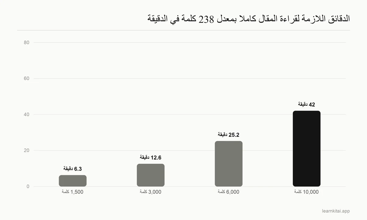 رسم بياني بالأعمدة للدقائق اللازمة لقراءة مقالات بأطوال مختلفة بمعدل 238 كلمة في الدقيقة