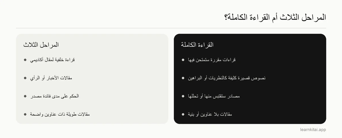 مقارنة بين متى تستخدم طريقة المراحل الثلاث ومتى تقرأ المقال قراءة كاملة متأنية