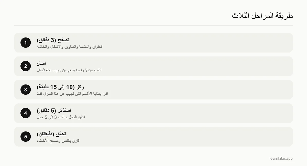 المراحل الثلاث لتلخيص مقال طويل بسرعة، مع حد زمني لكل مرحلة