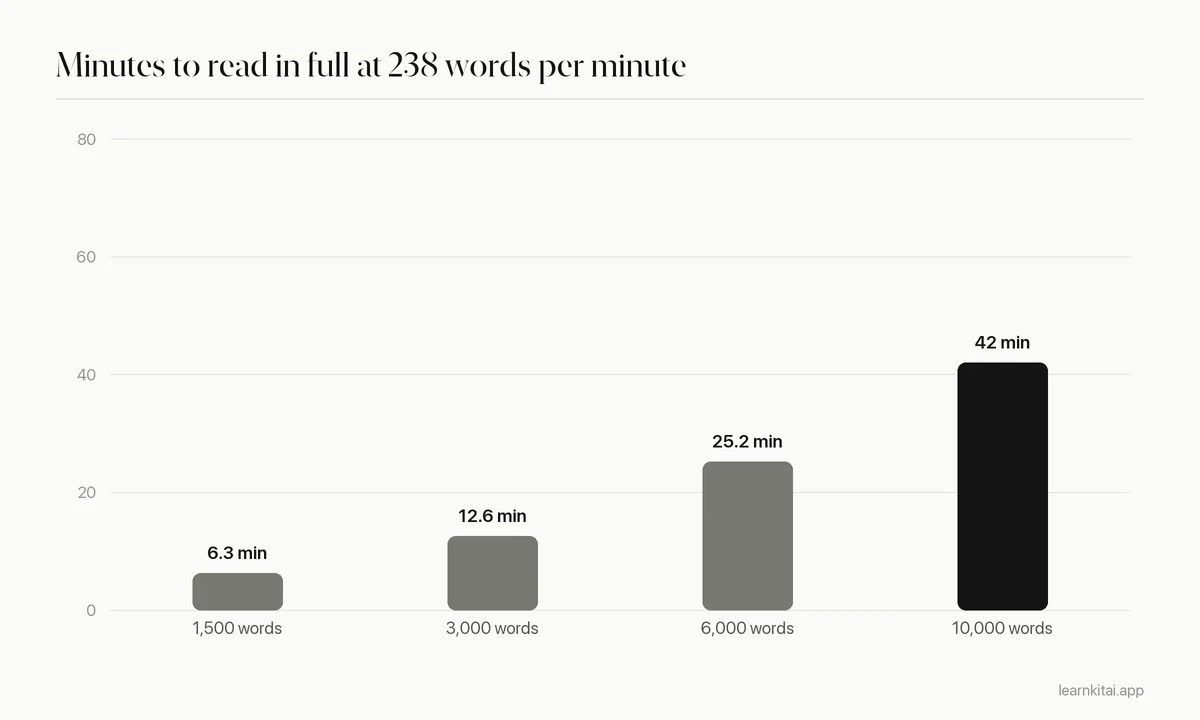 Bar chart of minutes needed to read articles of different lengths at 238 words per minute