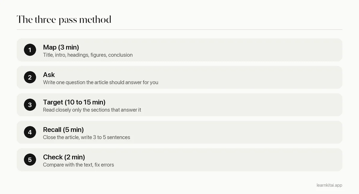 Three passes for summarizing a long article quickly with a time limit for each