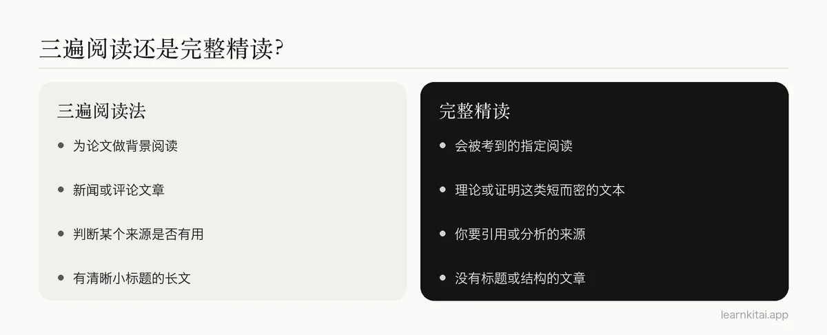 何时使用三遍阅读法,何时使用完整精读的对比