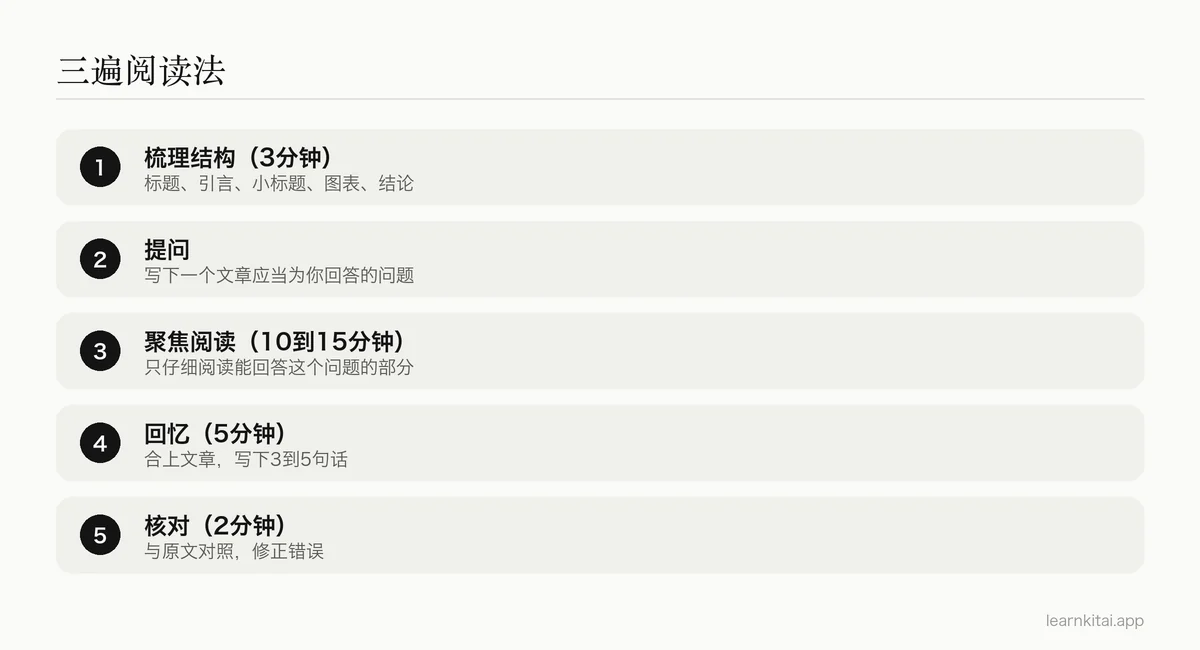 三遍阅读法的示意图,每一遍都有时间限制,用于快速总结长文