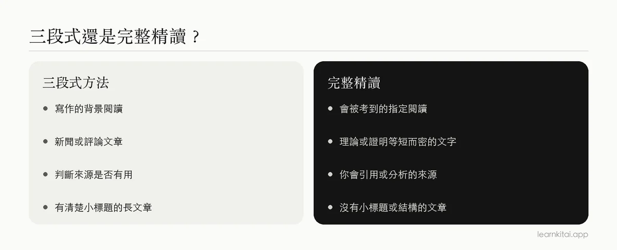 何時該用三段式方法、何時需要完整精讀的比較