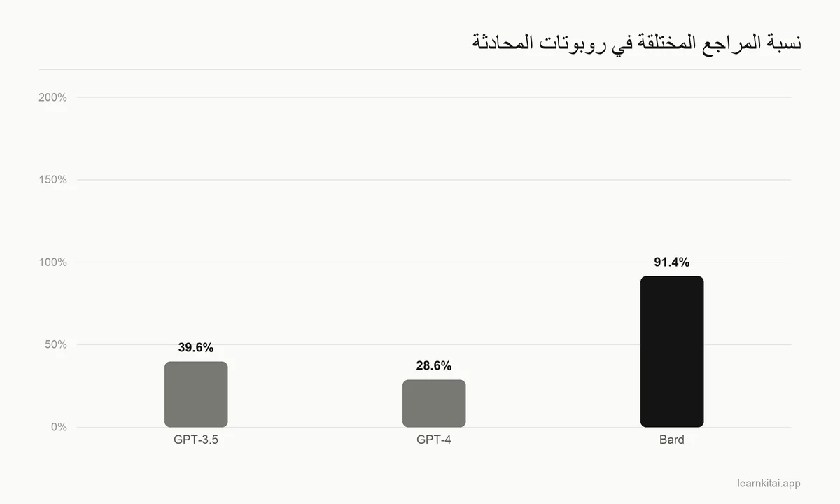 رسم بياني بالأعمدة لنسب المراجع المختلقة: GPT-3.5 بنسبة 39.6 في المئة، وGPT-4 بنسبة 28.6 في المئة، وBard بنسبة 91.4 في المئة
