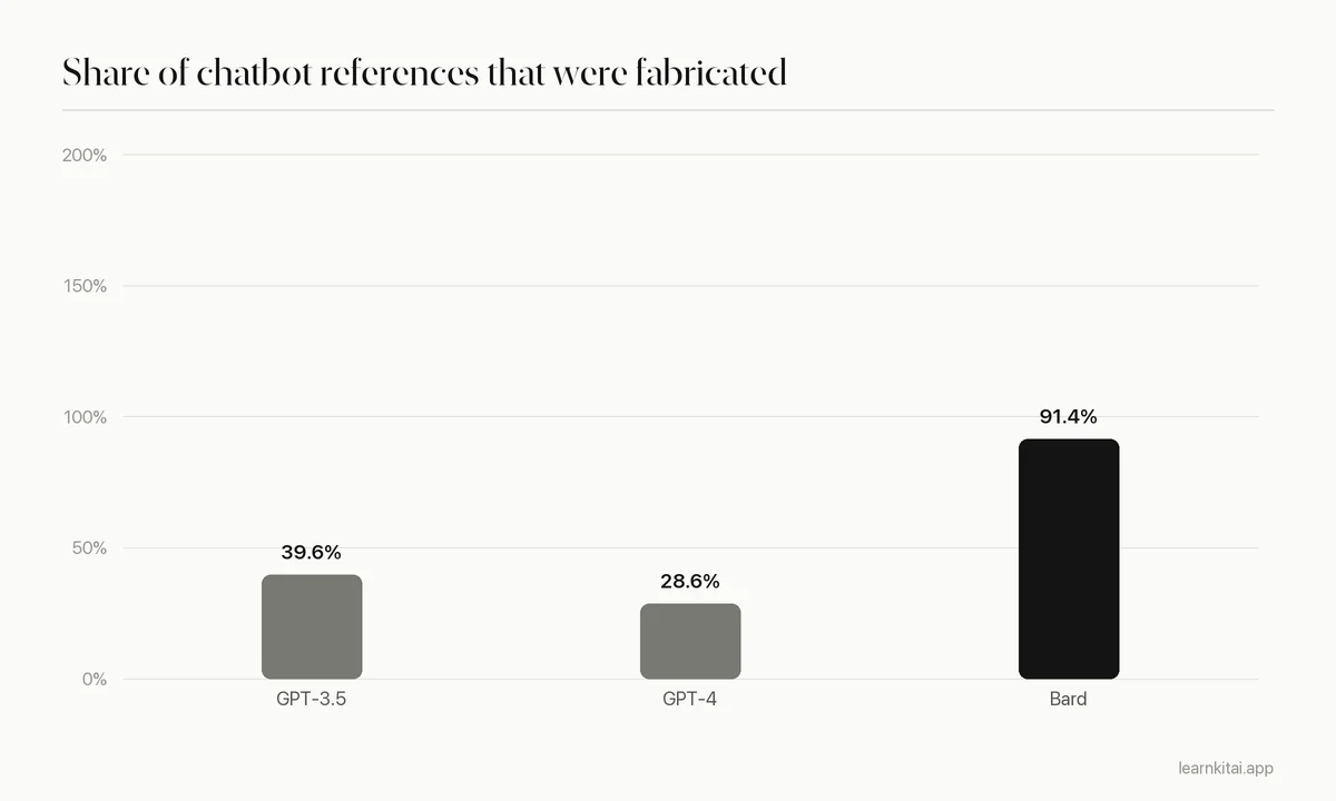 Bar chart of fabricated reference rates: GPT-3.5 39.6 percent, GPT-4 28.6 percent, Bard 91.4 percent