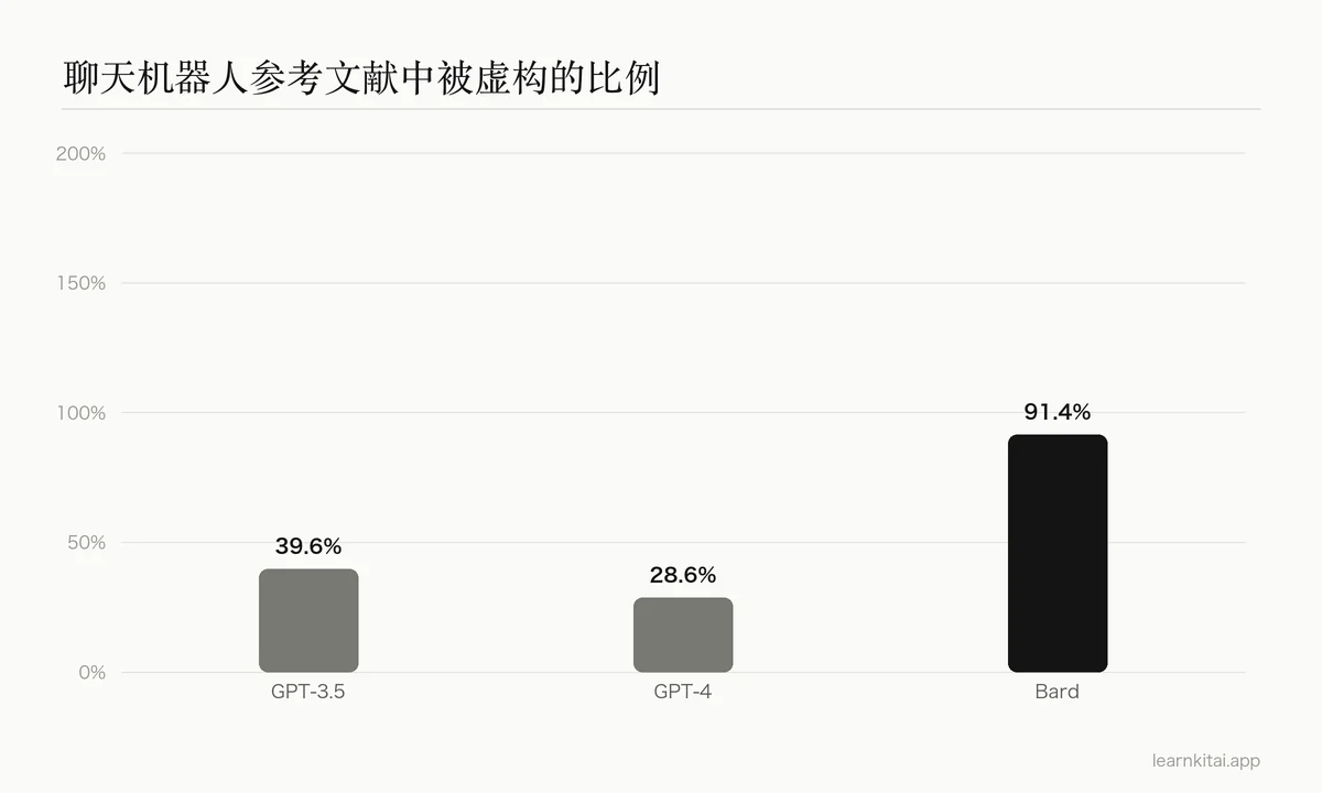 柱状图:虚构参考文献的比例,GPT-3.5 为39.6%,GPT-4 为28.6%,Bard 为91.4%