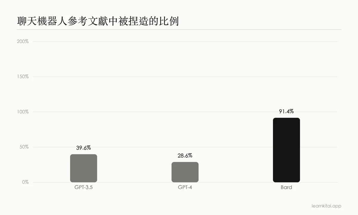 長條圖：聊天機器人參考文獻被捏造的比例，GPT-3.5 為 39.6%、GPT-4 為 28.6%、Bard 為 91.4%