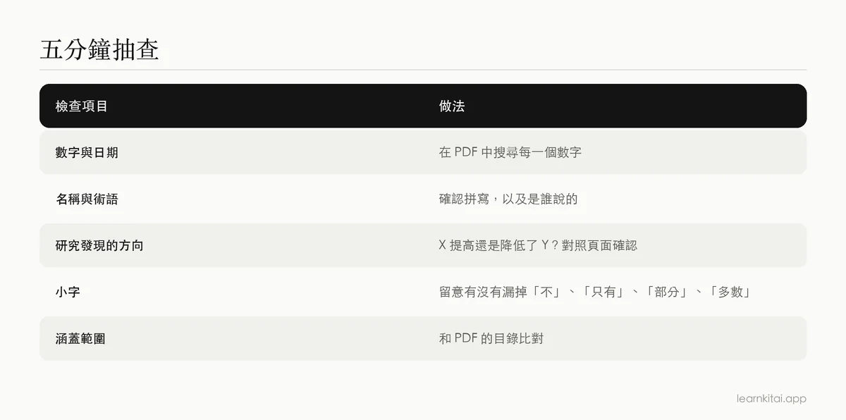 表格列出 AI PDF 摘要該檢查的項目，以及如何快速檢查每一項