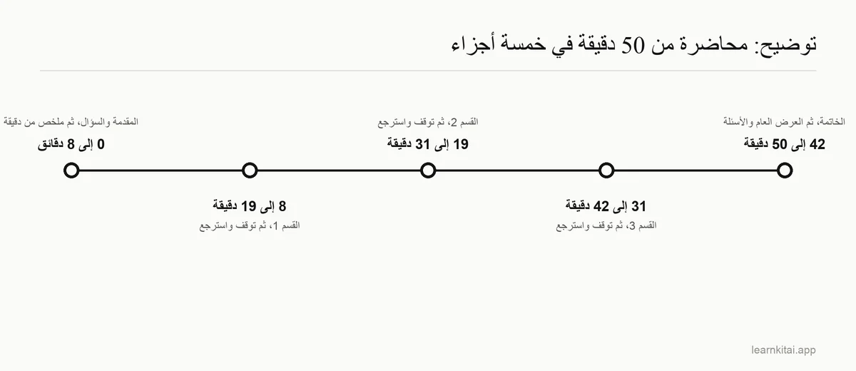 خط زمني توضيحي لمحاضرة مدتها 50 دقيقة مقسّمة إلى خمسة أقسام، مع وقفة استرجاع بعد كل قسم