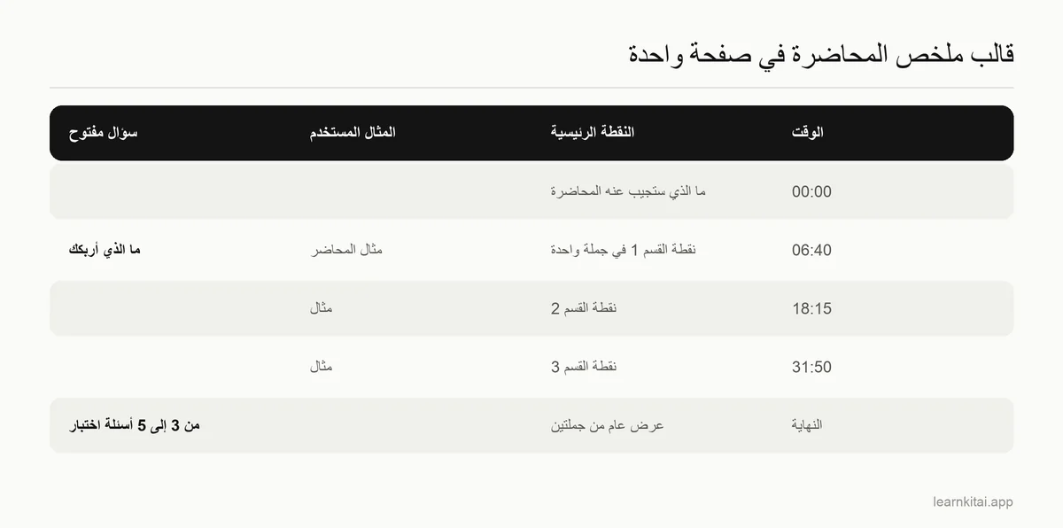قالب جدول لملخص محاضرة من يوتيوب مؤرخ زمنيًا، بأعمدة للنقطة والمثال والسؤال