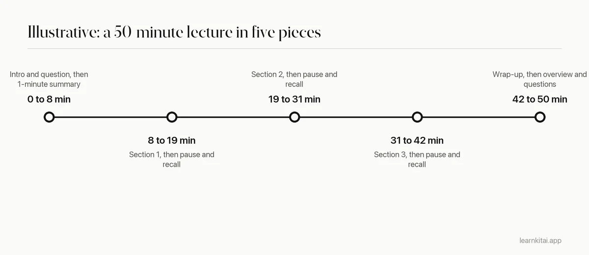 Illustrative timeline of a 50-minute lecture split into five sections with a recall pause after each