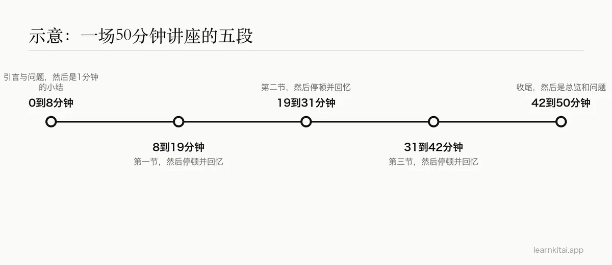 一场50分钟讲座被分成五段的示意时间线，每段后都有回忆停顿