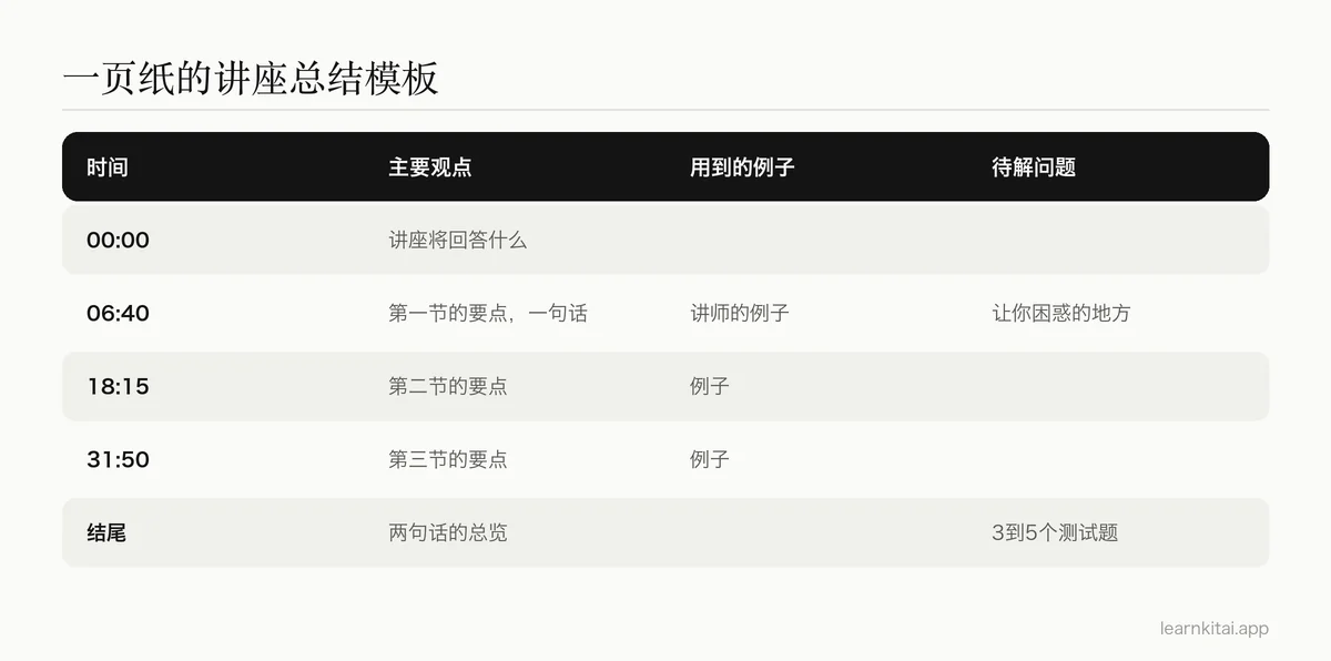 带时间戳的YouTube讲座总结模板表，包含要点、例子和问题三列