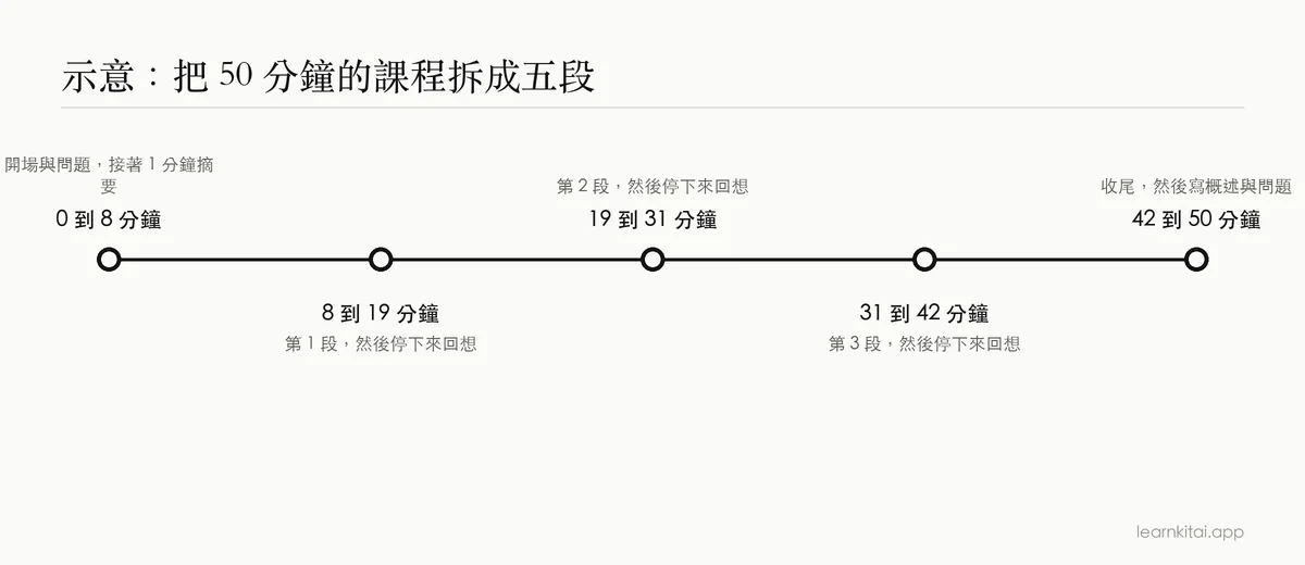 示意的時間軸:50 分鐘課程分成五段,每段後都有回想停頓