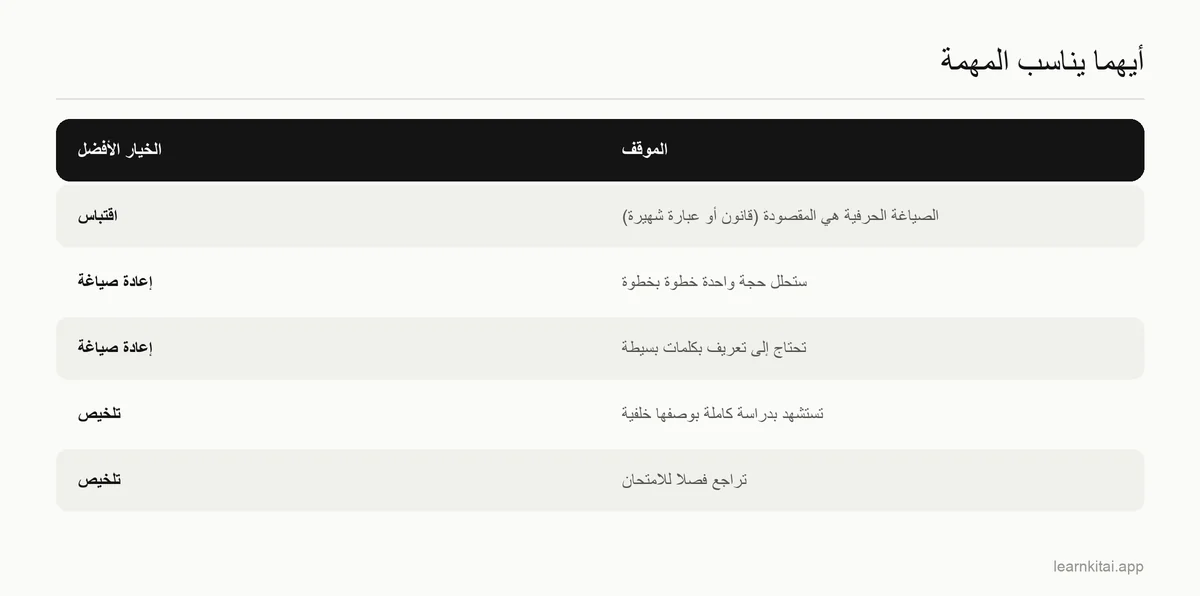 جدول قرار يوضح متى تقتبس أو تعيد الصياغة أو تلخّص في مواقف شائعة