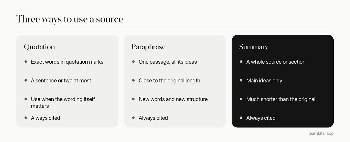 Comparison of quotation, paraphrase and summary by scope, length and wording