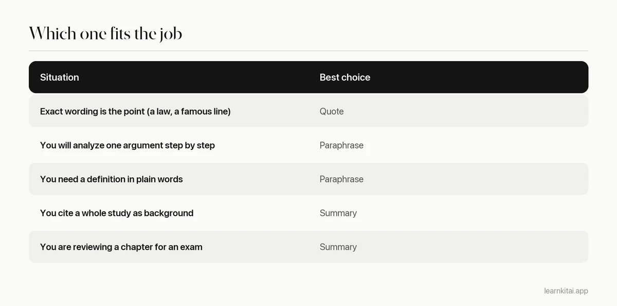 Decision table showing whether to quote, paraphrase or summarize for common situations