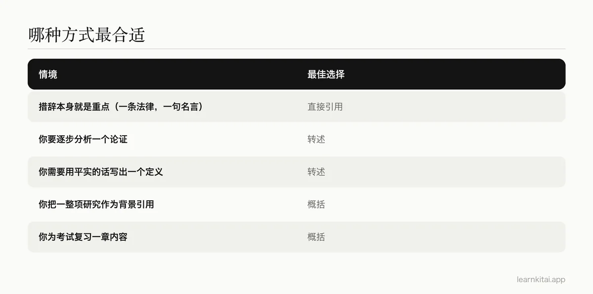 决策表:在常见情境中,应该直接引用、转述还是概括