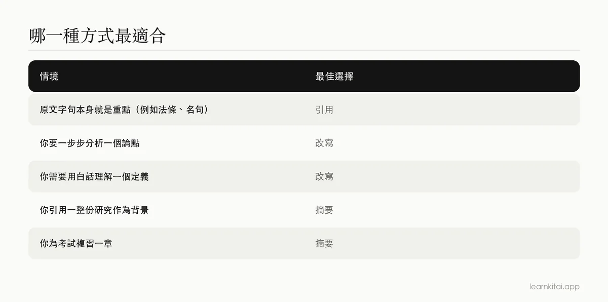 決策表：在常見情境中，應該引用、改寫還是摘要