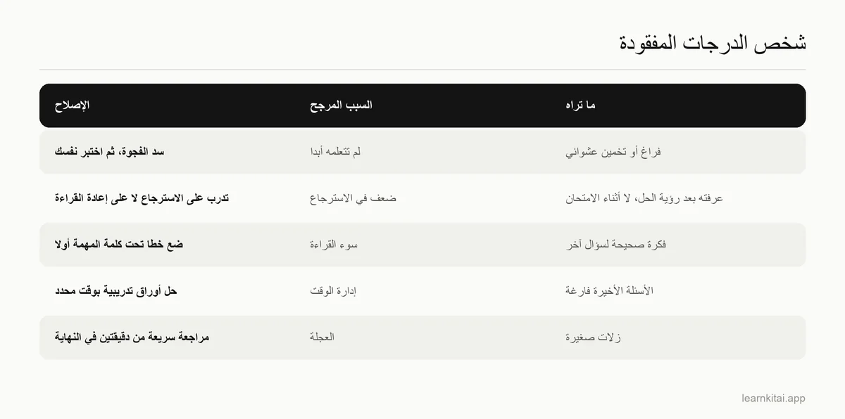جدول يربط أسبابًا شائعة لخسارة درجات الامتحان بسببها الكامن وبالإصلاح
