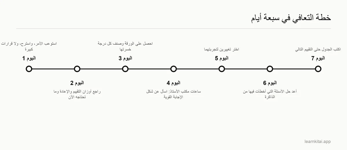 جدول زمني من سبعة أيام للتعافي بعد رسوب الامتحان، من معالجة النتيجة إلى خطة مذاكرة جديدة