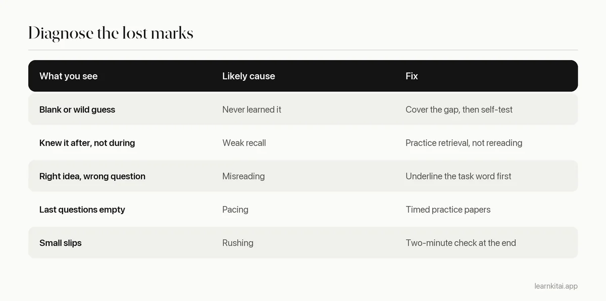 Table linking common reasons for lost exam marks to their underlying cause and a fix